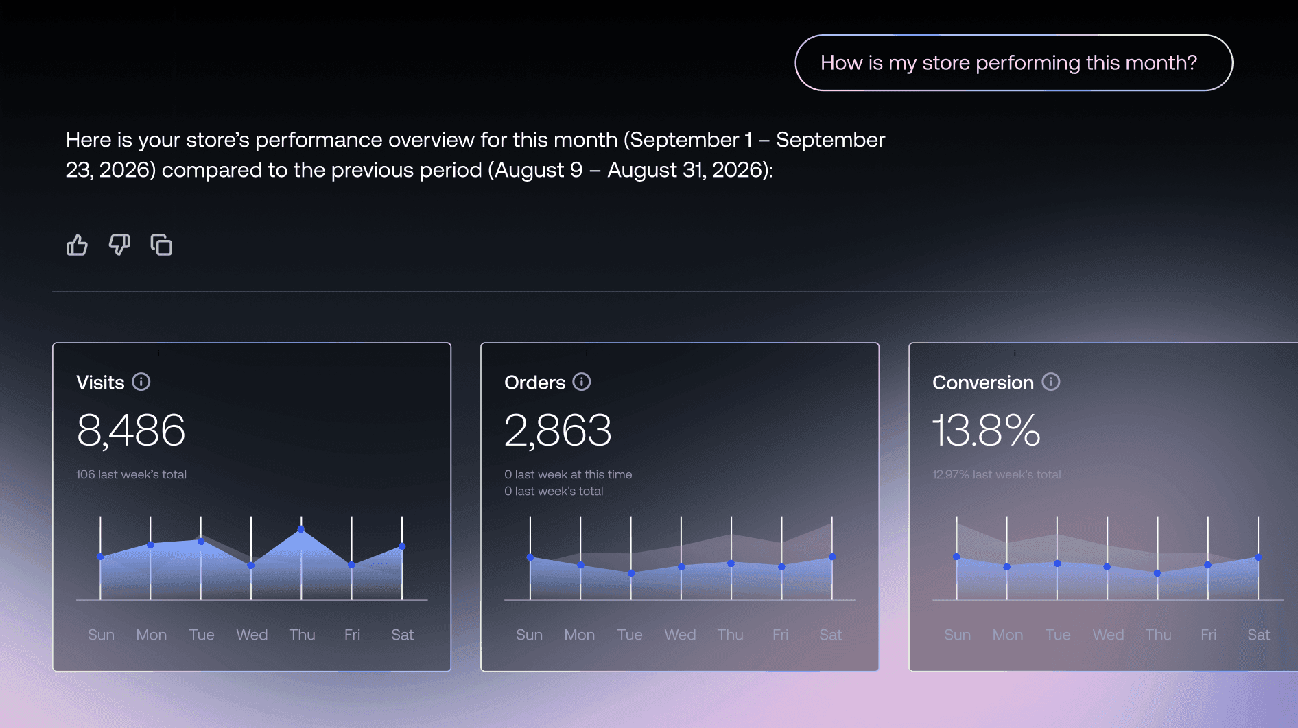 Dashboard di analisi dell’ecommerce che mostra le visite mensili, i totali degli ordini e le metriche del tasso di conversione.
