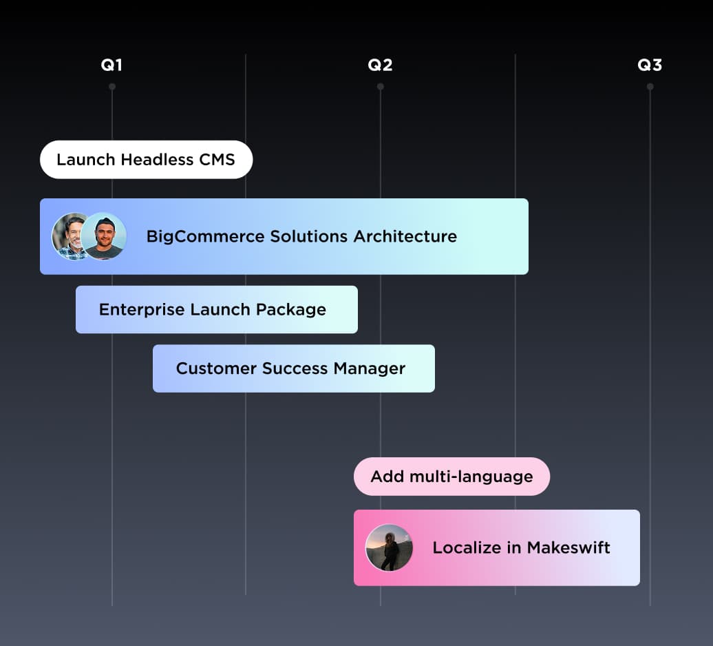 Cronologia del progetto da Q1 a Q3 che mostra il lancio di Headless CMS, l'architettura BigCommerce e le fasi di localizzazione di Makeswift.