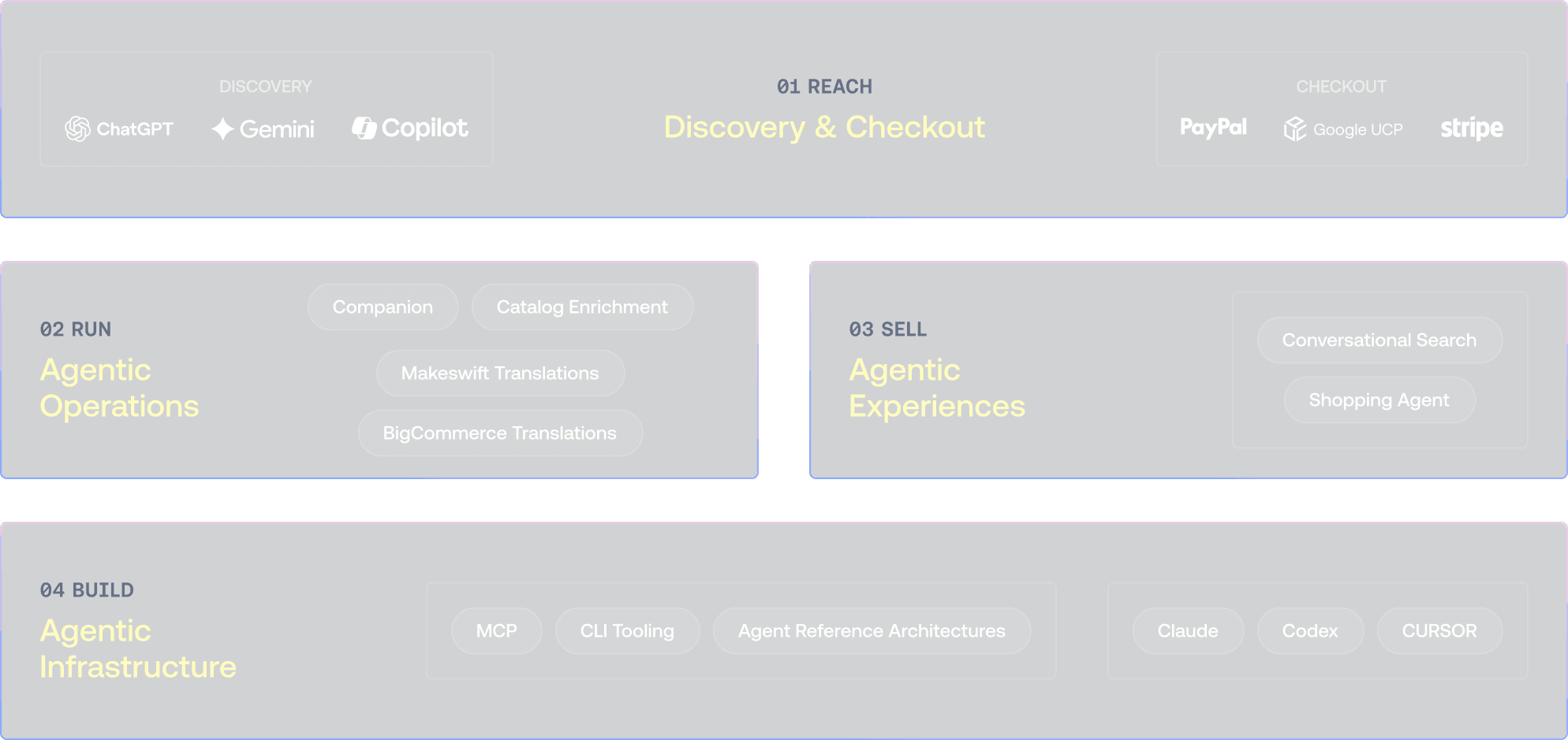 Diagramma dell'ecosistema agentico BigCommerce che mostra i componenti di discovery, checkout, operazioni e infrastruttura.