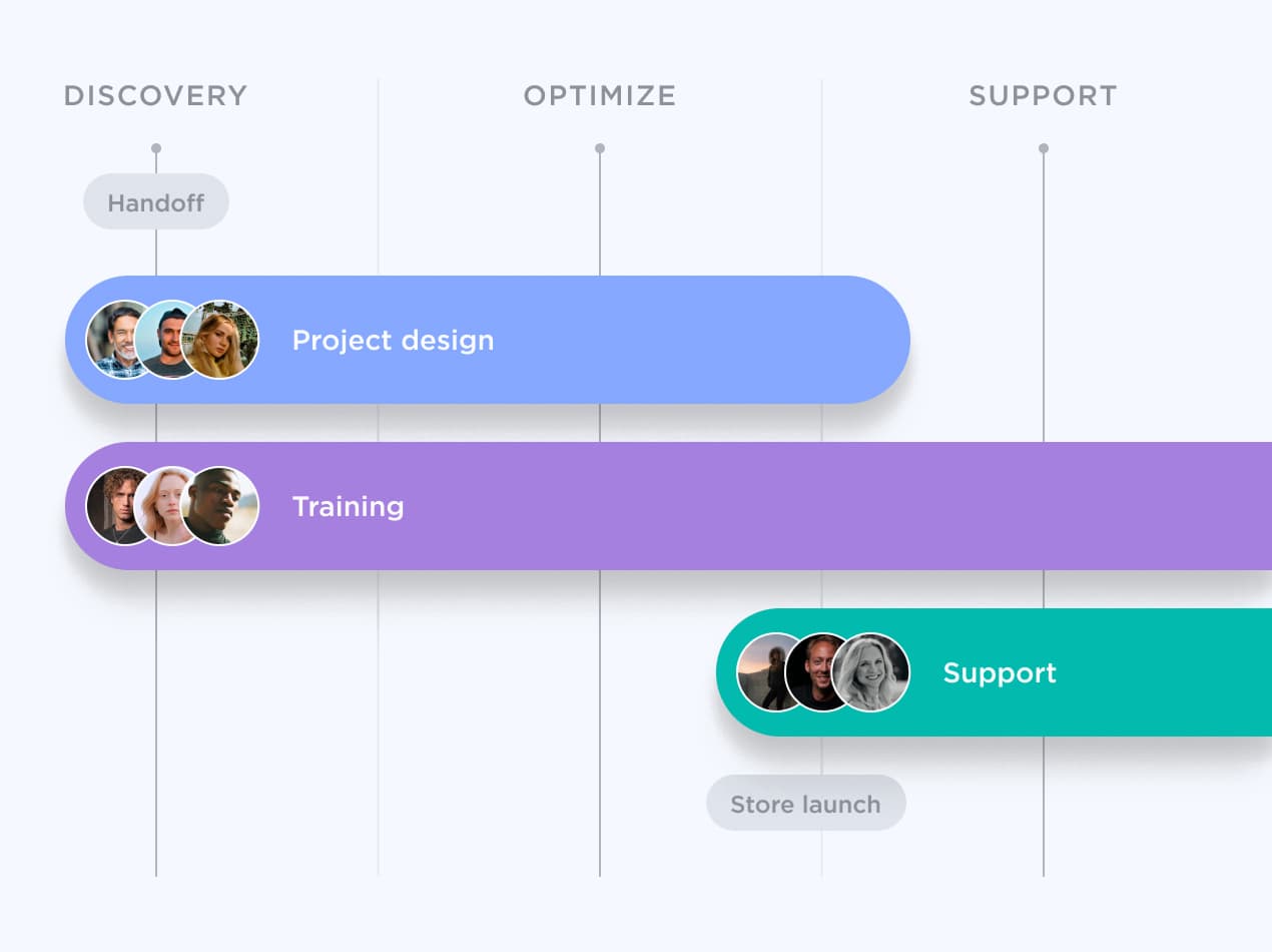Una timeline visiva che mostra le varie fasi di un progetto, inclusi Discovery, Optimize, Supporto, Handoff, Project Design, Training, Supporto again e Store Launch. La linea temporale è presentata in un formato chiaro e organizzato.